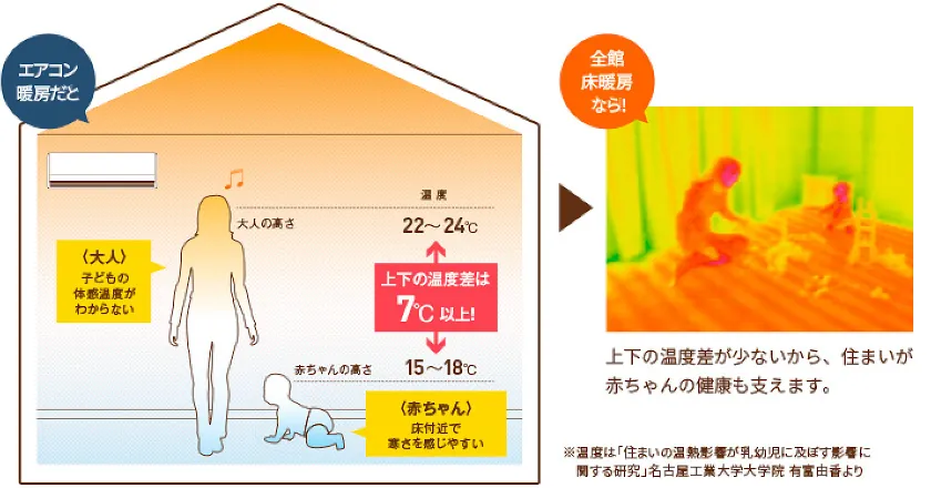 選ばれる理由「全館床暖房」仕様