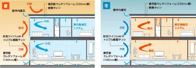 選ばれる理由「外内ダブル断熱構法」仕様