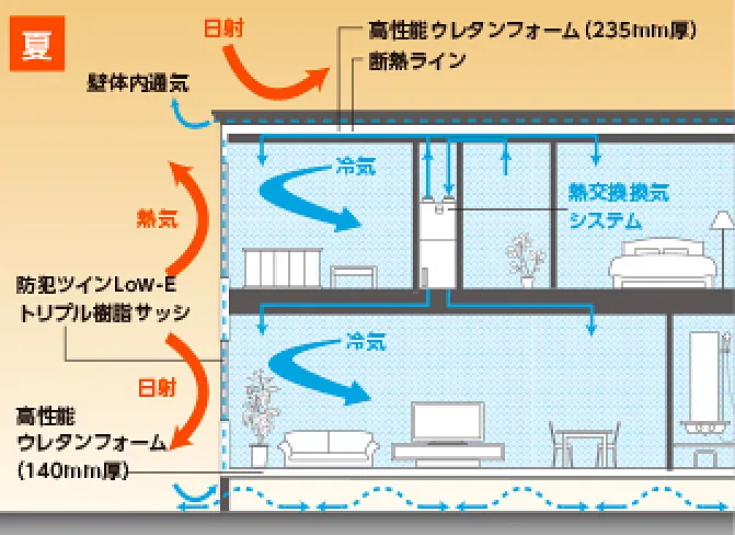 選ばれる理由「外内ダブル断熱構法」仕様