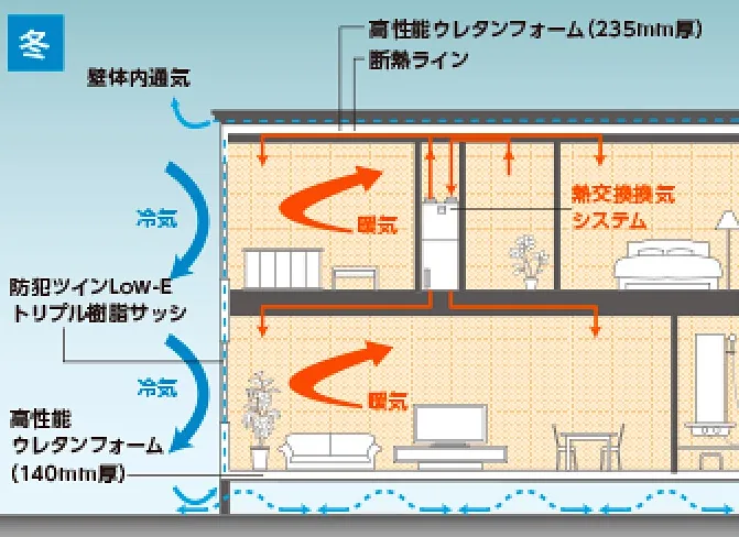 選ばれる理由「外内ダブル断熱構法」仕様