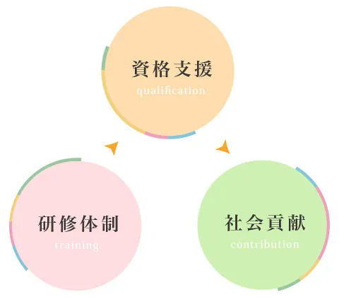 資格支援、研修体制、社会貢献図式