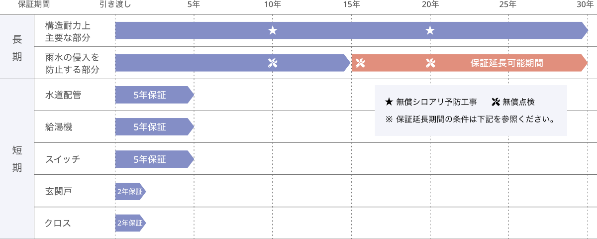 広島の住宅メーカー(ハウスメーカー)「一条工務店広島」 「「30年の長期保証」で末永く、安心な住まいをご提供。」イメージ