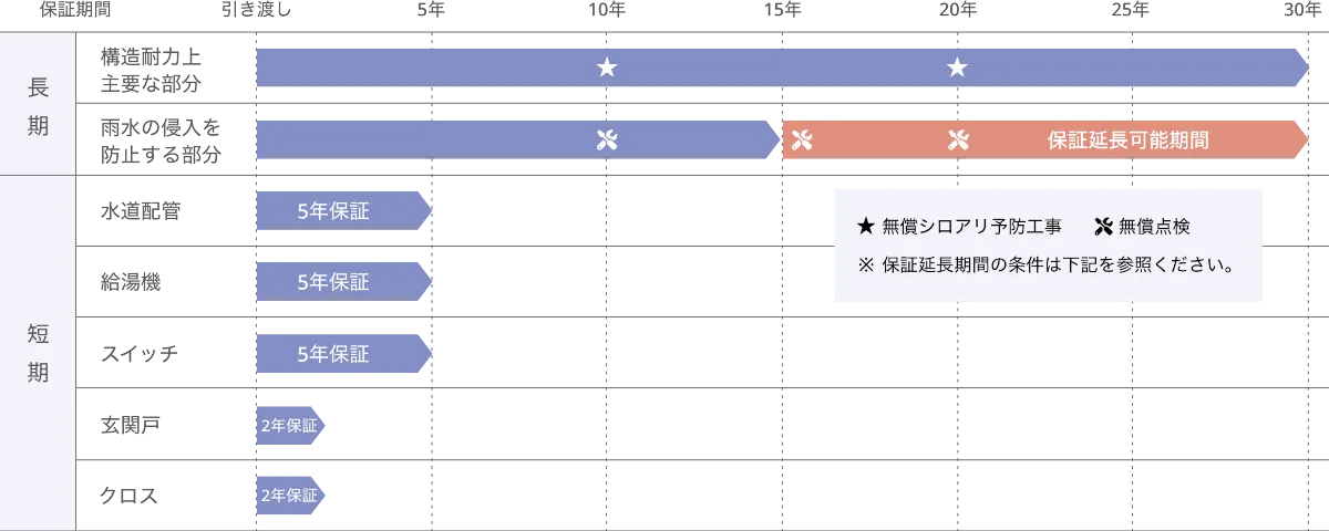 「30年の長期保証」で末永く、安心な住まいをご提供。